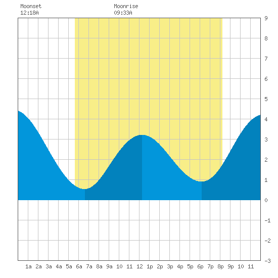 Nummy Island tide chart for Wednesday, May 24, 2023