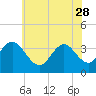 Nummy Island tide chart for Sunday, May 28, 2023