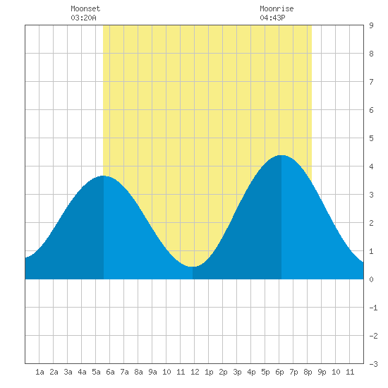 Nummy Island tide chart for Wednesday, May 31, 2023