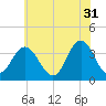 Nummy Island tide chart for Wednesday, May 31, 2023