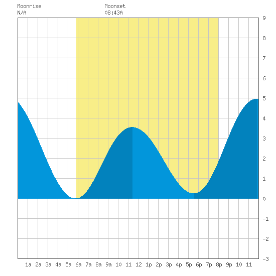 Nummy Island tide chart for Tuesday, May 9, 2023