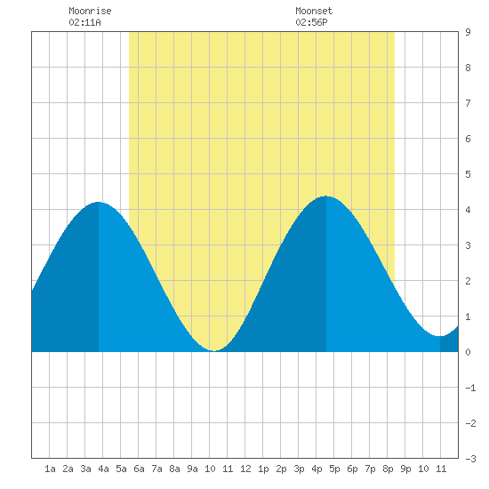 Nummy Island tide chart for Monday, June 12, 2023
