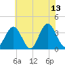 Nummy Island tide chart for Tuesday, June 13, 2023