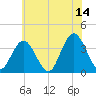 Nummy Island tide chart for Wednesday, June 14, 2023