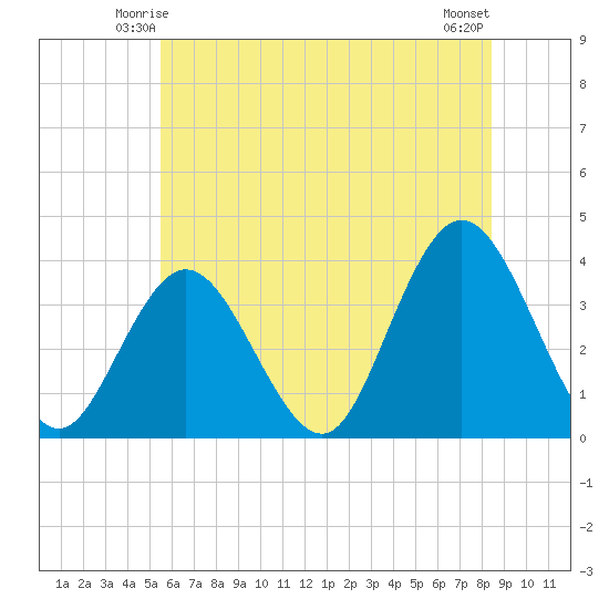 Nummy Island tide chart for Thursday, June 15, 2023