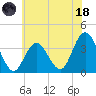 Nummy Island tide chart for Sunday, June 18, 2023