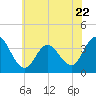 Nummy Island tide chart for Thursday, June 22, 2023