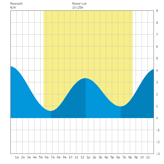 Nummy Island tide chart for Friday, June 23, 2023