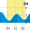 Nummy Island tide chart for Saturday, June 24, 2023