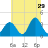 Nummy Island tide chart for Thursday, June 29, 2023