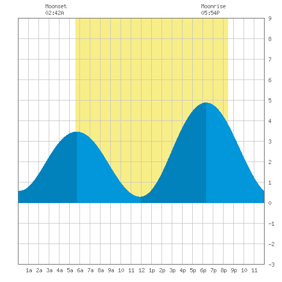 Nummy Island tide chart for Friday, June 30, 2023