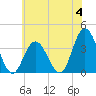 Nummy Island tide chart for Sunday, June 4, 2023