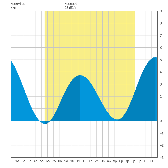 Nummy Island tide chart for Wednesday, June 7, 2023