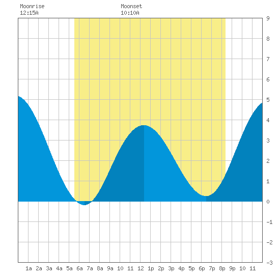 Nummy Island tide chart for Thursday, June 8, 2023