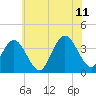 Nummy Island tide chart for Tuesday, July 11, 2023