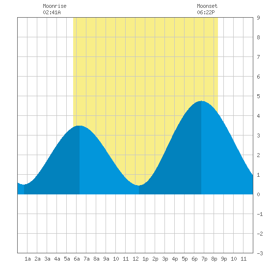 Nummy Island tide chart for Friday, July 14, 2023