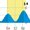 Nummy Island tide chart for Friday, July 14, 2023