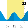 Nummy Island tide chart for Saturday, July 22, 2023