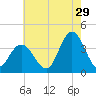Nummy Island tide chart for Saturday, July 29, 2023