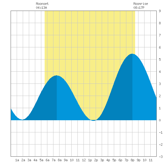Nummy Island tide chart for Sunday, July 2, 2023