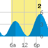Nummy Island tide chart for Sunday, July 2, 2023