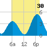 Nummy Island tide chart for Sunday, July 30, 2023
