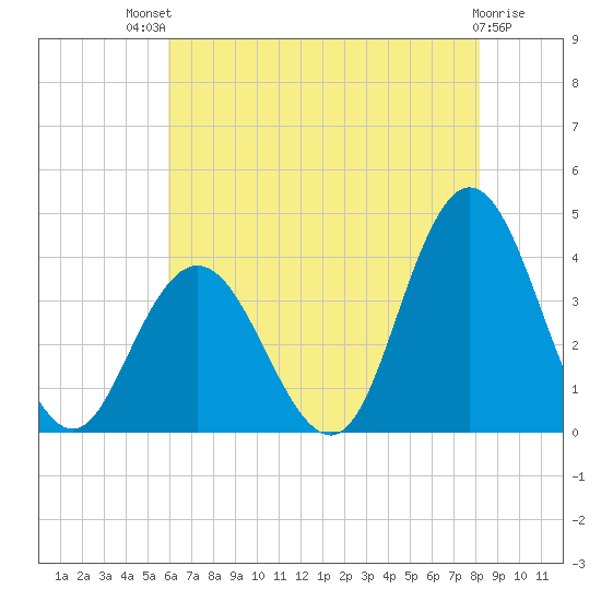 Nummy Island tide chart for Monday, July 31, 2023
