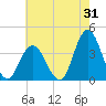 Nummy Island tide chart for Monday, July 31, 2023