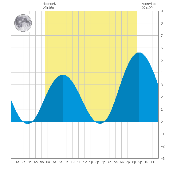 Nummy Island tide chart for Monday, July 3, 2023