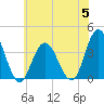 Nummy Island tide chart for Wednesday, July 5, 2023