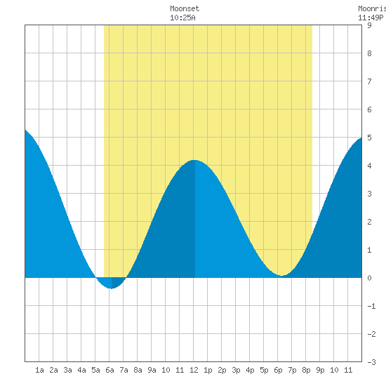 Nummy Island tide chart for Friday, July 7, 2023