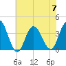 Nummy Island tide chart for Friday, July 7, 2023