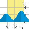 Nummy Island tide chart for Friday, August 11, 2023
