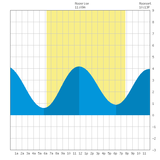 Nummy Island tide chart for Monday, August 21, 2023