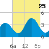 Nummy Island tide chart for Friday, August 25, 2023