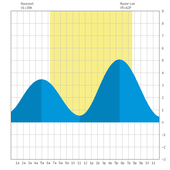 Nummy Island tide chart for Sunday, August 27, 2023
