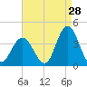 Nummy Island tide chart for Monday, August 28, 2023