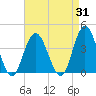 Nummy Island tide chart for Thursday, August 31, 2023