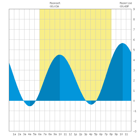 Nummy Island tide chart for Thursday, August 3, 2023