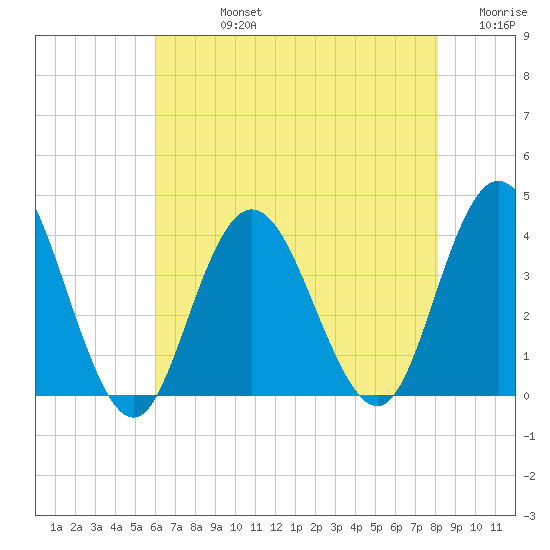 Nummy Island tide chart for Friday, August 4, 2023