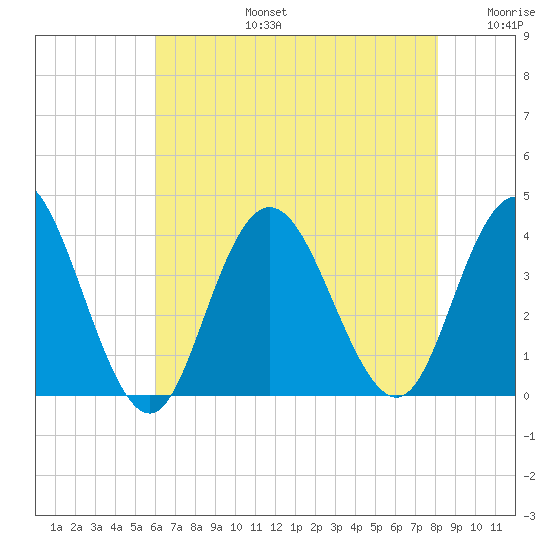 Nummy Island tide chart for Saturday, August 5, 2023