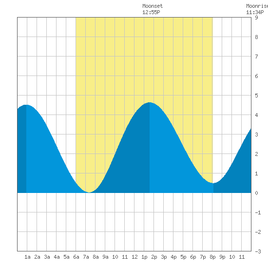 Nummy Island tide chart for Monday, August 7, 2023