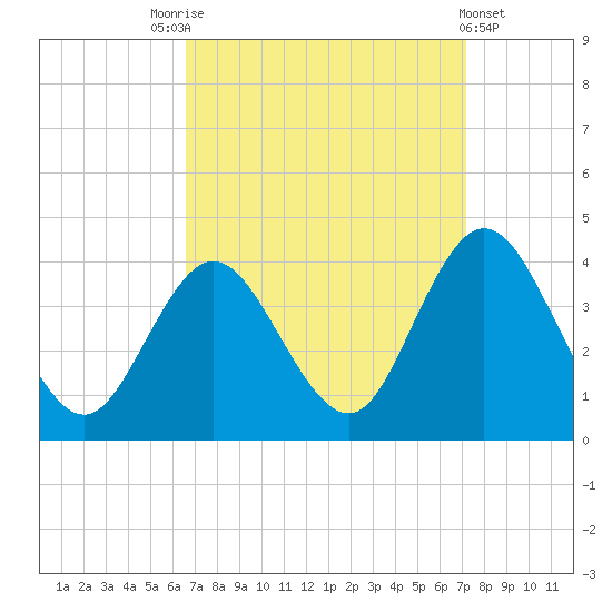 Nummy Island tide chart for Wednesday, September 13, 2023