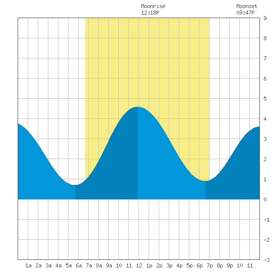 Nummy Island tide chart for Wednesday, September 20, 2023