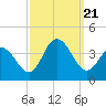 Nummy Island tide chart for Thursday, September 21, 2023