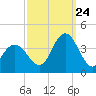 Nummy Island tide chart for Sunday, September 24, 2023