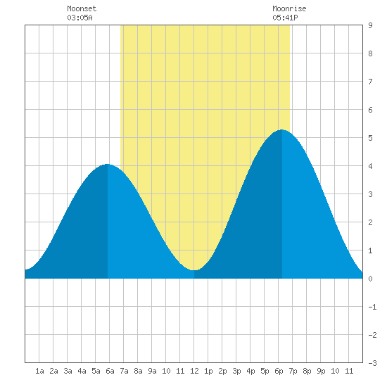Nummy Island tide chart for Tuesday, September 26, 2023
