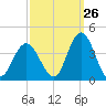 Nummy Island tide chart for Tuesday, September 26, 2023