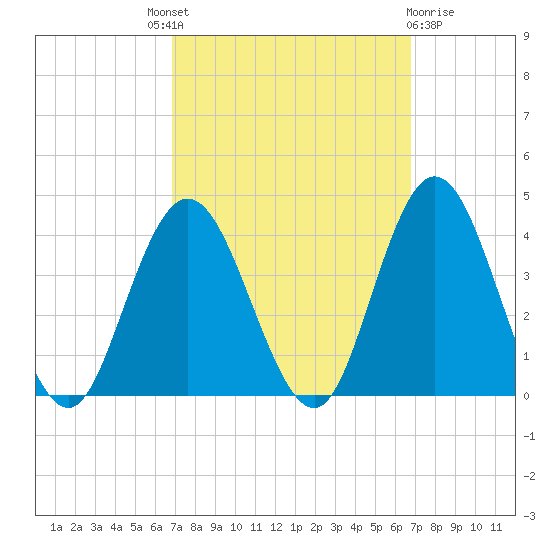 Nummy Island tide chart for Thursday, September 28, 2023
