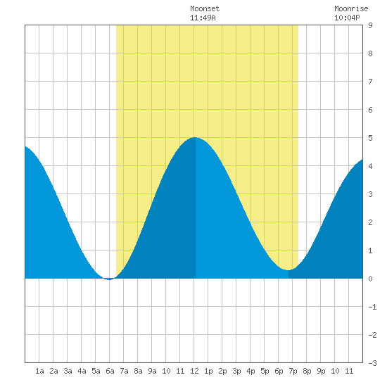 Nummy Island tide chart for Monday, September 4, 2023